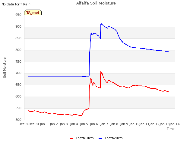 plot of Alfalfa Soil Moisture