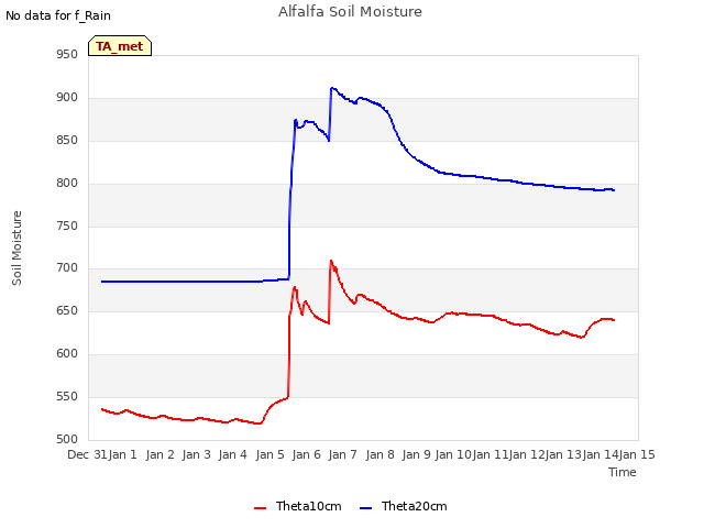 plot of Alfalfa Soil Moisture
