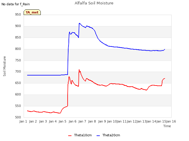 plot of Alfalfa Soil Moisture