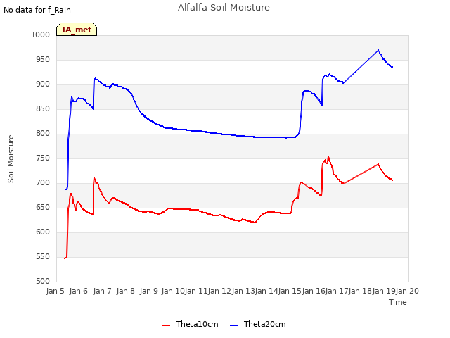 plot of Alfalfa Soil Moisture