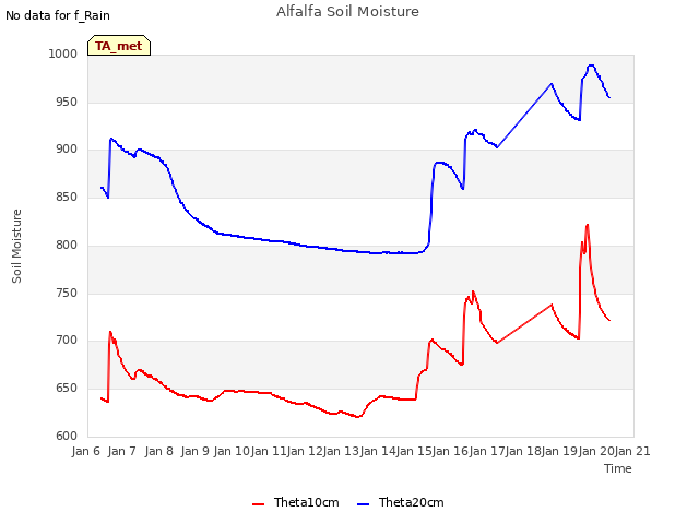 plot of Alfalfa Soil Moisture