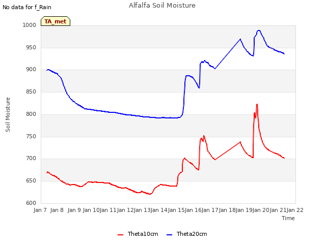 plot of Alfalfa Soil Moisture