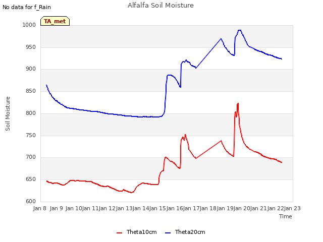 plot of Alfalfa Soil Moisture