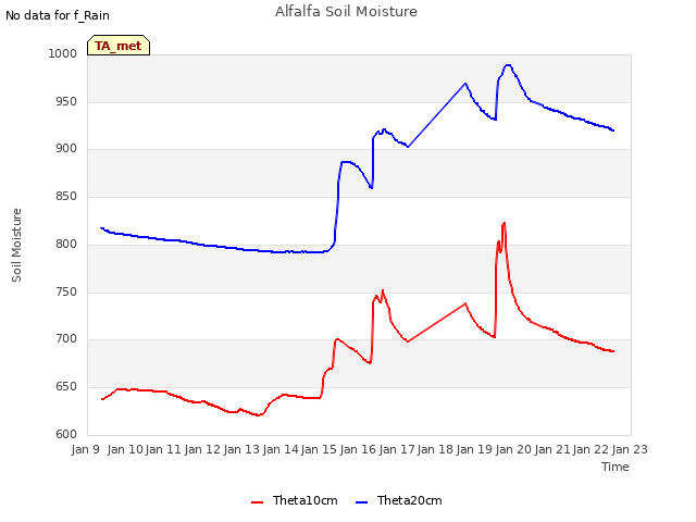 plot of Alfalfa Soil Moisture
