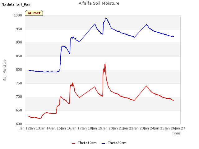 plot of Alfalfa Soil Moisture