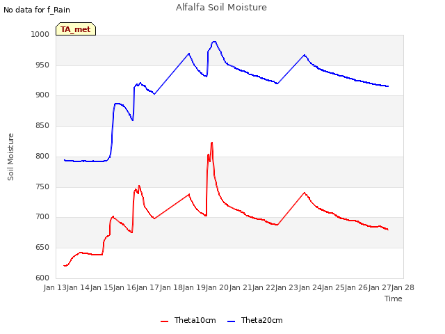 plot of Alfalfa Soil Moisture