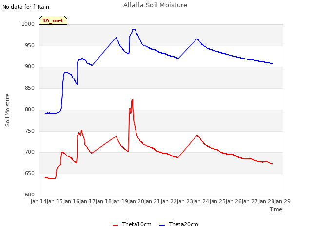 plot of Alfalfa Soil Moisture
