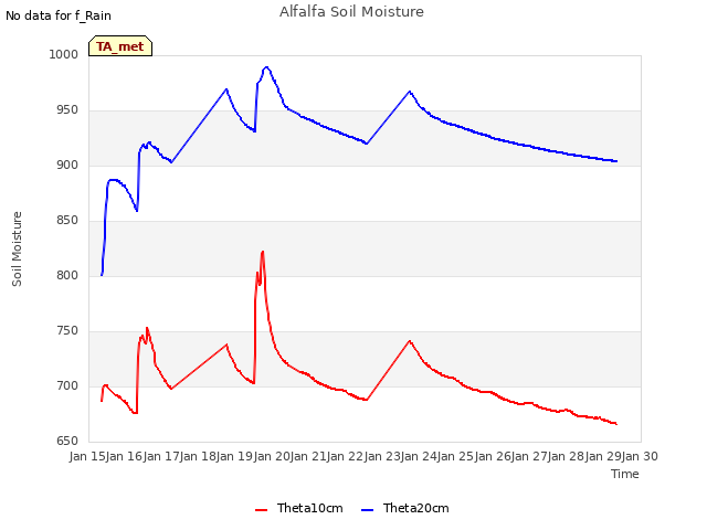 plot of Alfalfa Soil Moisture