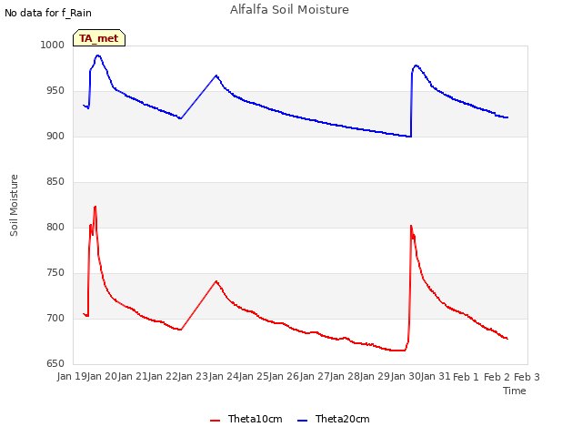 plot of Alfalfa Soil Moisture