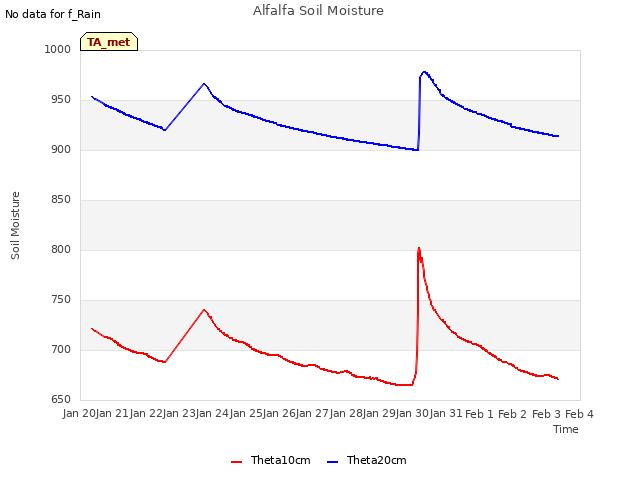 plot of Alfalfa Soil Moisture