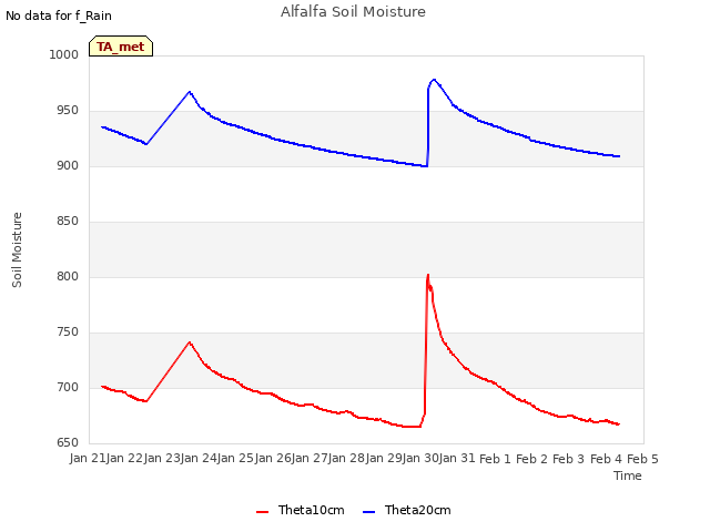 plot of Alfalfa Soil Moisture