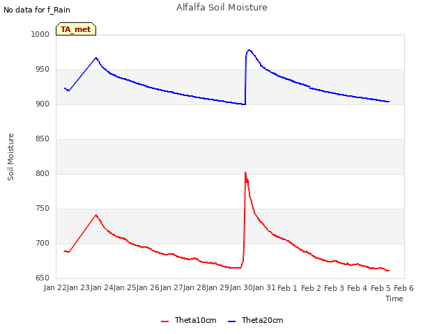 plot of Alfalfa Soil Moisture