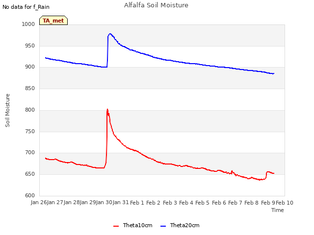 plot of Alfalfa Soil Moisture