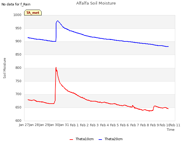 plot of Alfalfa Soil Moisture