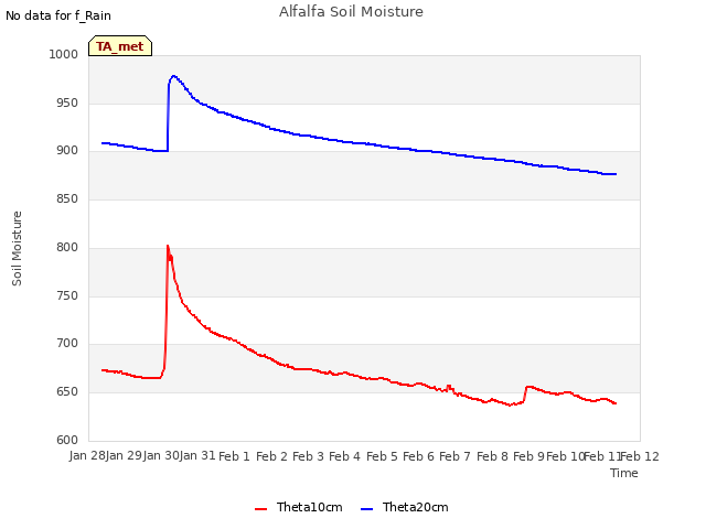 plot of Alfalfa Soil Moisture