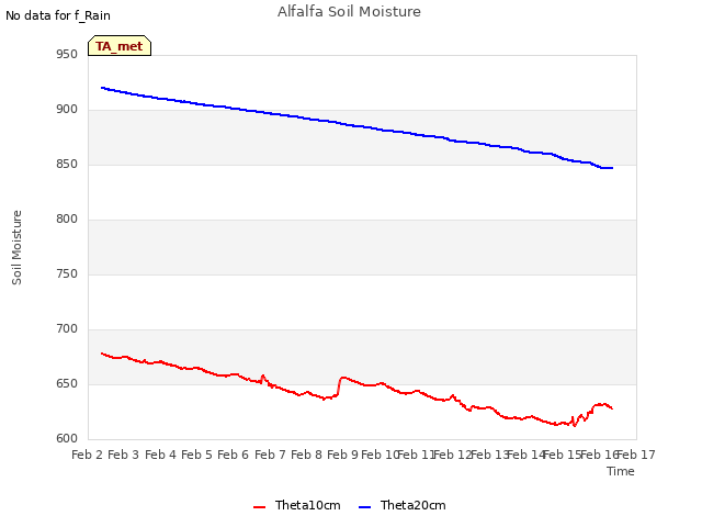 plot of Alfalfa Soil Moisture