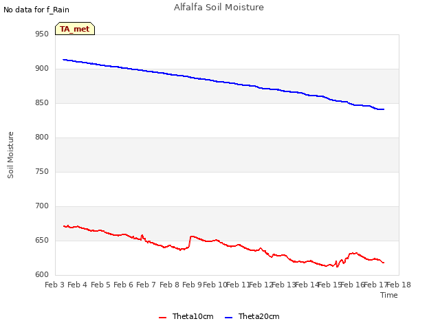 plot of Alfalfa Soil Moisture