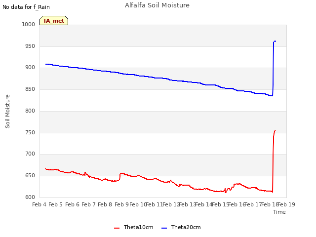 plot of Alfalfa Soil Moisture