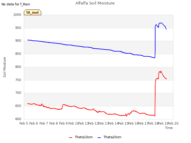 plot of Alfalfa Soil Moisture