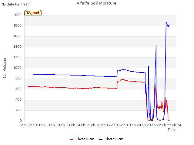 plot of Alfalfa Soil Moisture