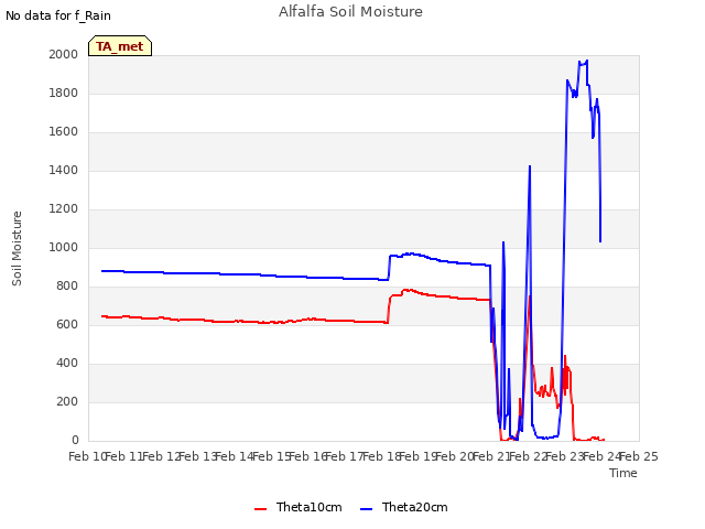 plot of Alfalfa Soil Moisture