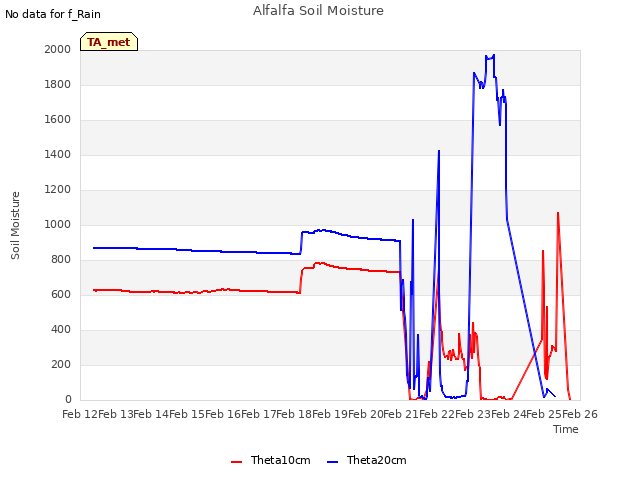 plot of Alfalfa Soil Moisture