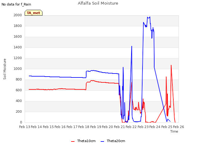 plot of Alfalfa Soil Moisture