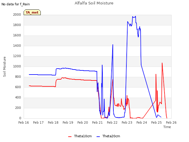 plot of Alfalfa Soil Moisture