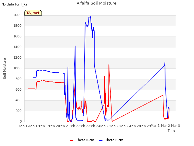 plot of Alfalfa Soil Moisture