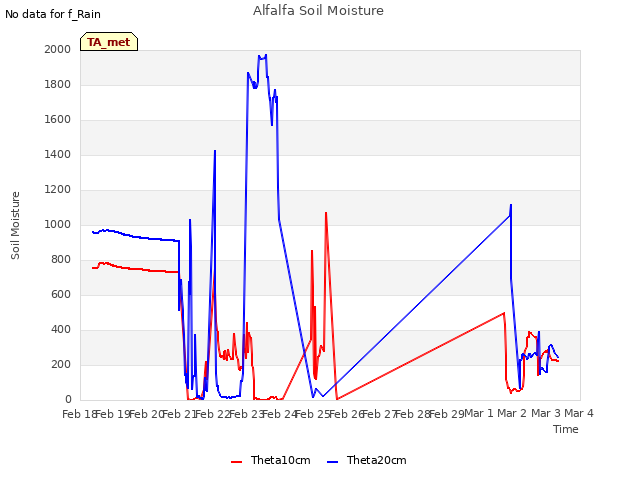 plot of Alfalfa Soil Moisture