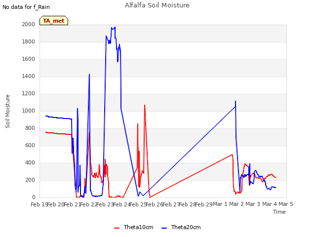 plot of Alfalfa Soil Moisture