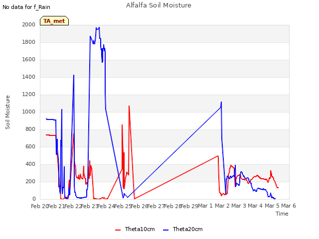 plot of Alfalfa Soil Moisture