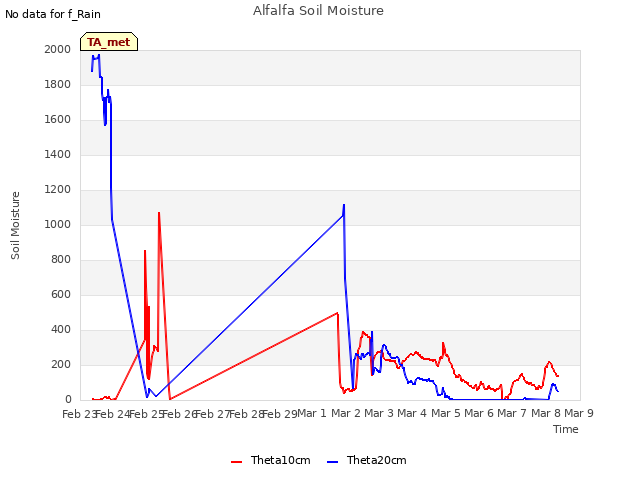 plot of Alfalfa Soil Moisture