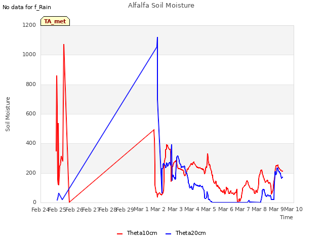 plot of Alfalfa Soil Moisture