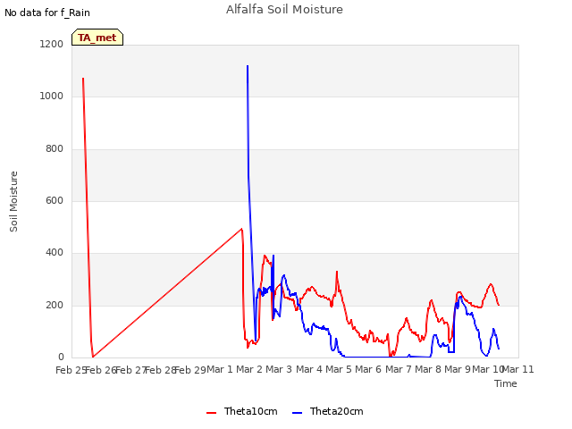 plot of Alfalfa Soil Moisture
