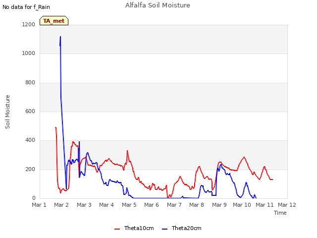 plot of Alfalfa Soil Moisture