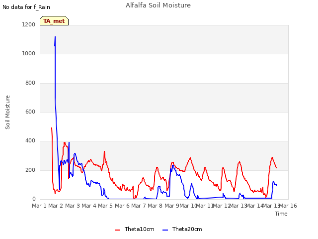 plot of Alfalfa Soil Moisture