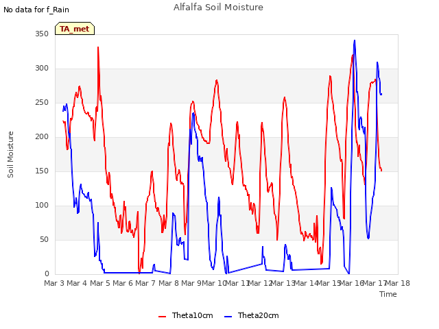 plot of Alfalfa Soil Moisture