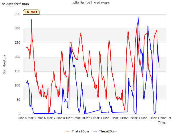 plot of Alfalfa Soil Moisture