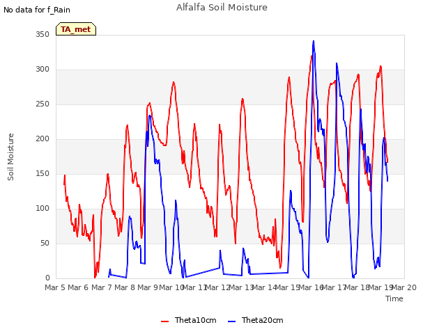 plot of Alfalfa Soil Moisture