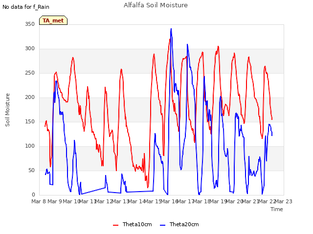 plot of Alfalfa Soil Moisture