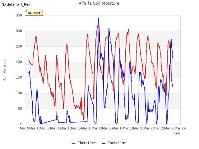 plot of Alfalfa Soil Moisture