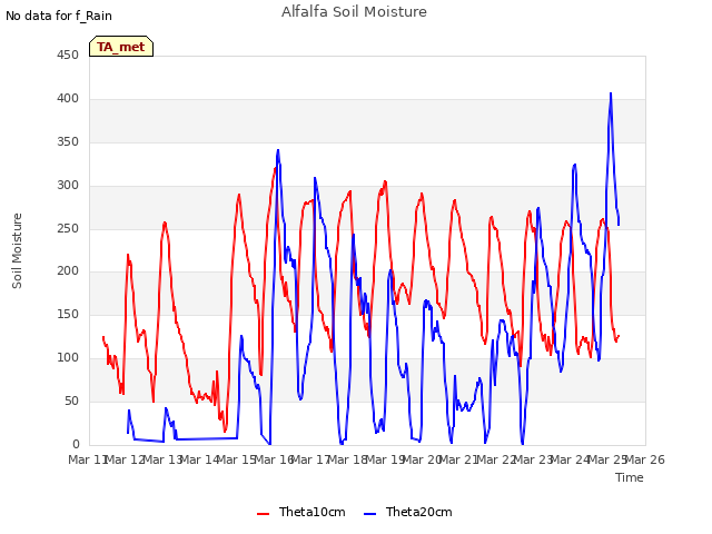 plot of Alfalfa Soil Moisture