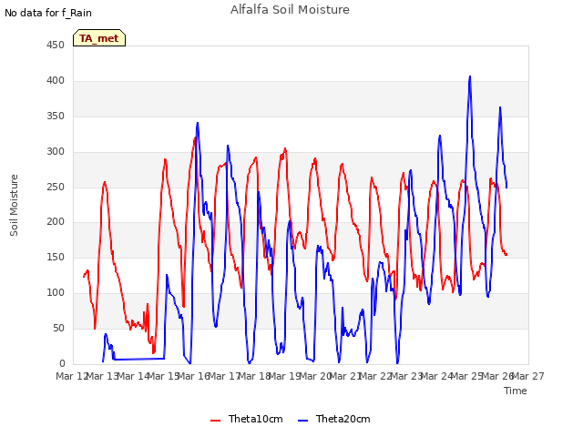 plot of Alfalfa Soil Moisture