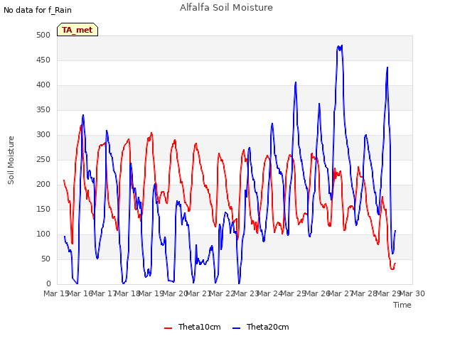 plot of Alfalfa Soil Moisture