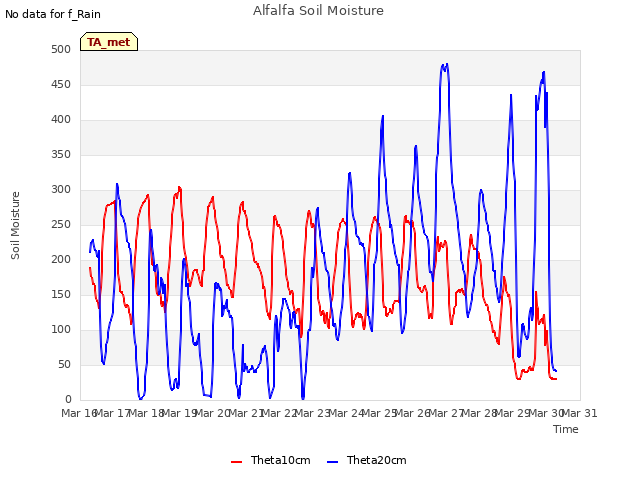 plot of Alfalfa Soil Moisture