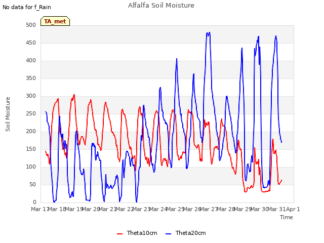 plot of Alfalfa Soil Moisture