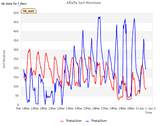 plot of Alfalfa Soil Moisture