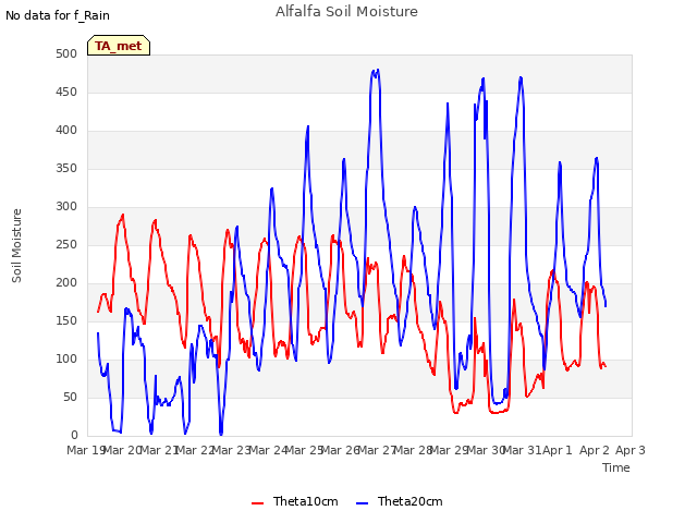 plot of Alfalfa Soil Moisture