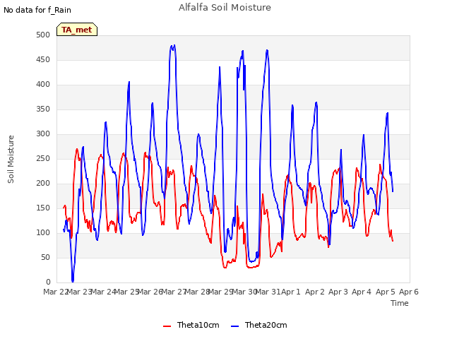 plot of Alfalfa Soil Moisture